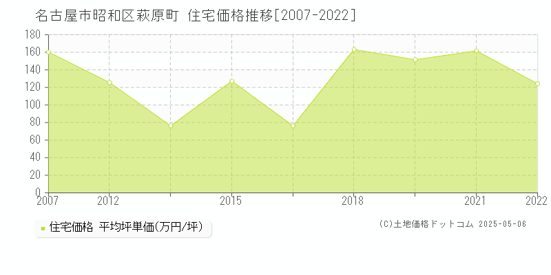 萩原町(名古屋市昭和区)の住宅価格推移グラフ(坪単価)[2007-2022年]