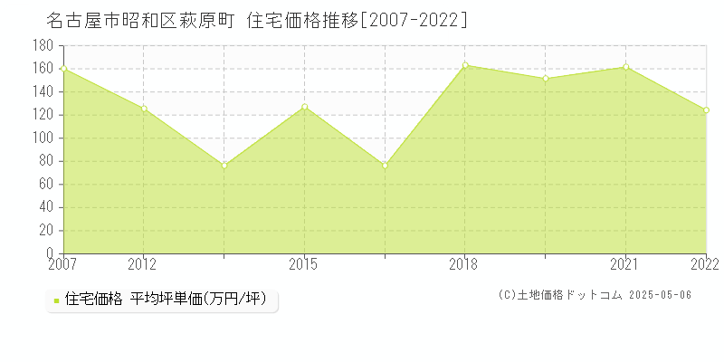 名古屋市昭和区萩原町の住宅価格推移グラフ 