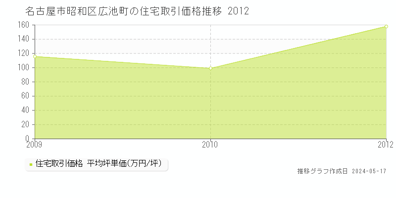 名古屋市昭和区広池町の住宅価格推移グラフ 