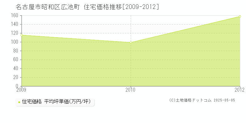 広池町(名古屋市昭和区)の住宅価格推移グラフ(坪単価)[2009-2012年]