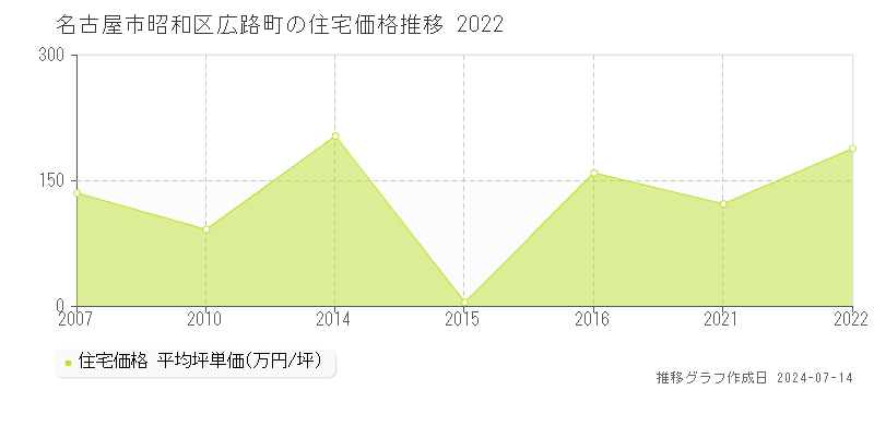 名古屋市昭和区広路町の住宅価格推移グラフ 
