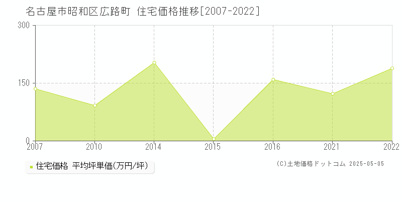 広路町(名古屋市昭和区)の住宅価格推移グラフ(坪単価)[2007-2022年]
