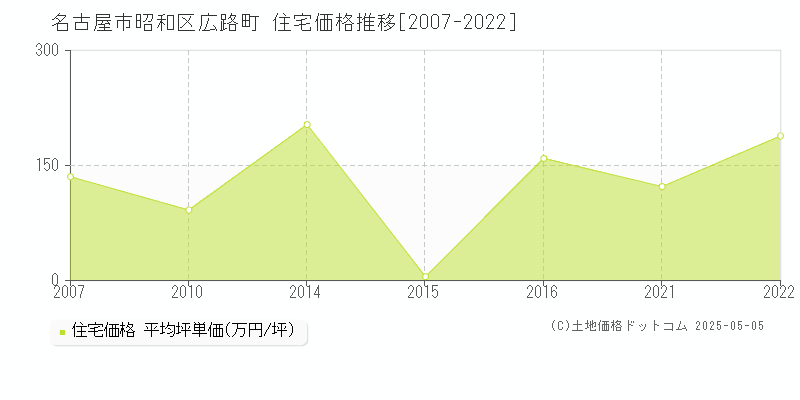 名古屋市昭和区広路町の住宅価格推移グラフ 