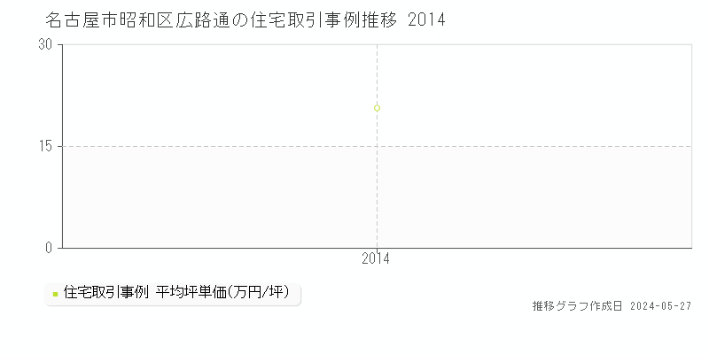 名古屋市昭和区広路通の住宅価格推移グラフ 