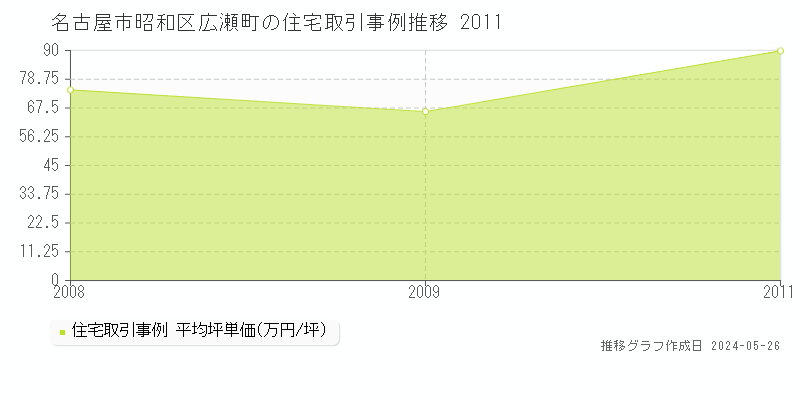 名古屋市昭和区広瀬町の住宅価格推移グラフ 