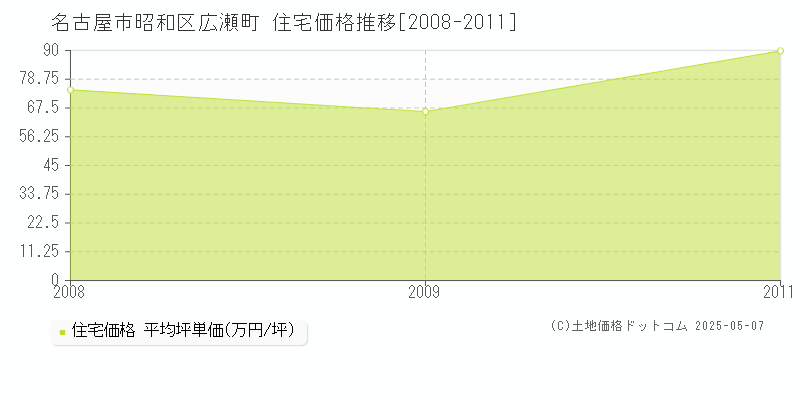 広瀬町(名古屋市昭和区)の住宅価格推移グラフ(坪単価)[2008-2011年]