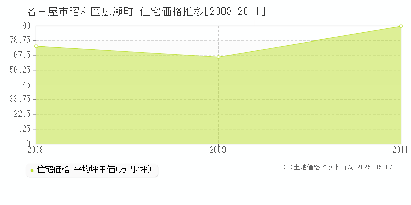 名古屋市昭和区広瀬町の住宅価格推移グラフ 