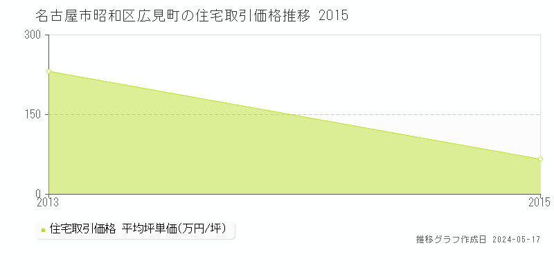 名古屋市昭和区広見町の住宅価格推移グラフ 