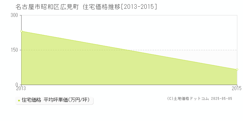 広見町(名古屋市昭和区)の住宅価格推移グラフ(坪単価)[2013-2015年]