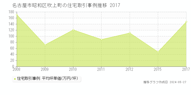 名古屋市昭和区吹上町の住宅価格推移グラフ 