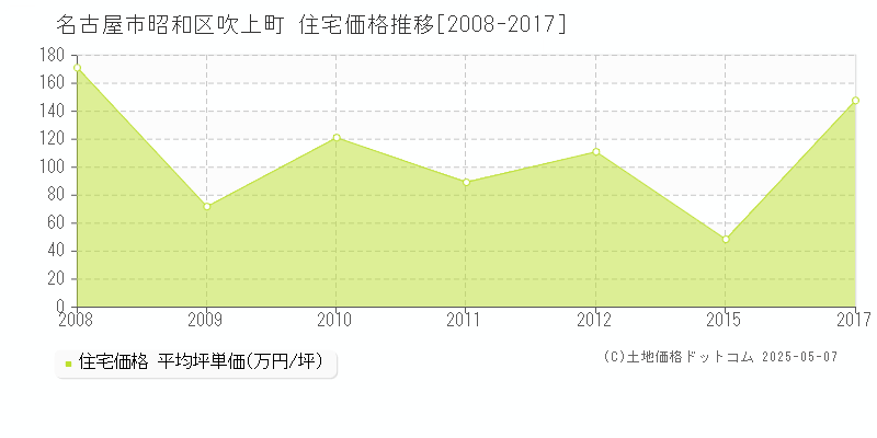 吹上町(名古屋市昭和区)の住宅価格推移グラフ(坪単価)[2008-2017年]