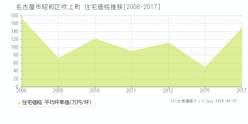 名古屋市昭和区吹上町の住宅価格推移グラフ 