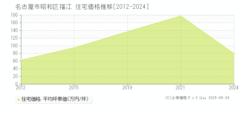 福江(名古屋市昭和区)の住宅価格推移グラフ(坪単価)[2012-2024年]
