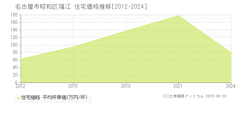 名古屋市昭和区福江の住宅価格推移グラフ 