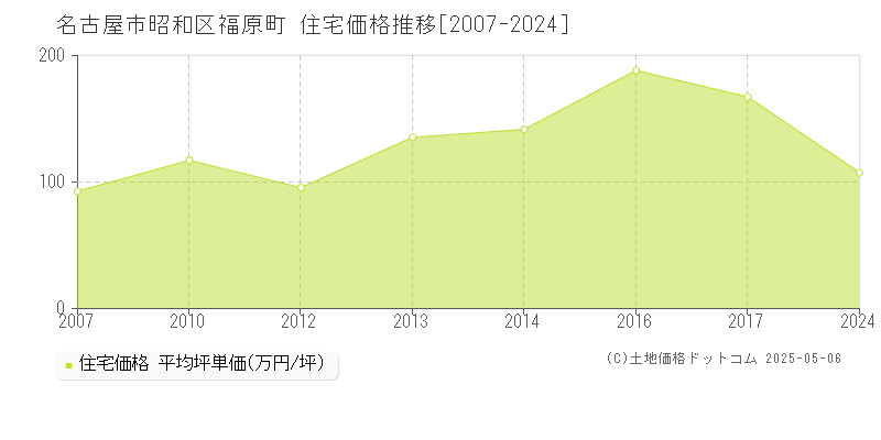 福原町(名古屋市昭和区)の住宅価格推移グラフ(坪単価)[2007-2024年]