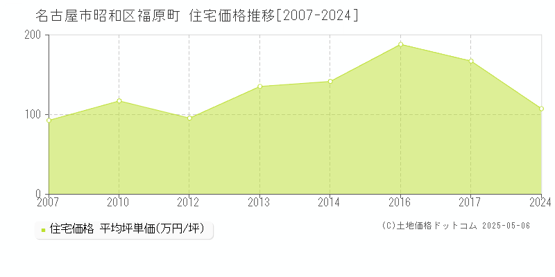 名古屋市昭和区福原町の住宅価格推移グラフ 