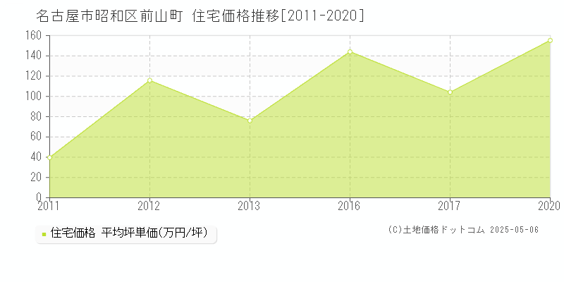 前山町(名古屋市昭和区)の住宅価格推移グラフ(坪単価)[2011-2020年]