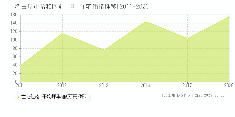 名古屋市昭和区前山町の住宅価格推移グラフ 