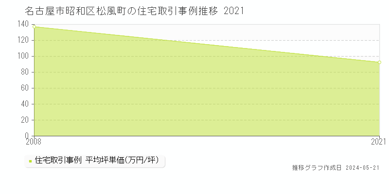 名古屋市昭和区松風町の住宅価格推移グラフ 