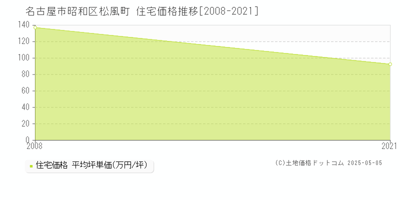 松風町(名古屋市昭和区)の住宅価格推移グラフ(坪単価)[2008-2021年]