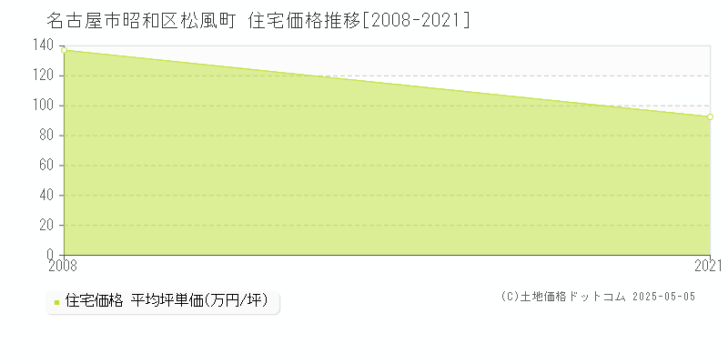 名古屋市昭和区松風町の住宅価格推移グラフ 