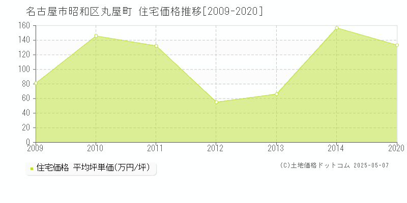 丸屋町(名古屋市昭和区)の住宅価格推移グラフ(坪単価)[2009-2020年]