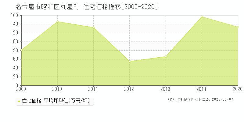 名古屋市昭和区丸屋町の住宅価格推移グラフ 