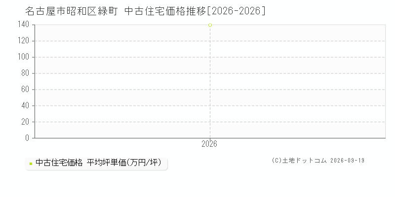 名古屋市昭和区緑町の中古住宅価格推移グラフ(坪単価)[2026-2026年]
