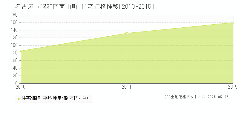 南山町(名古屋市昭和区)の住宅価格推移グラフ(坪単価)[2010-2015年]