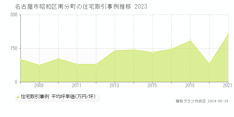 名古屋市昭和区南分町の住宅価格推移グラフ 