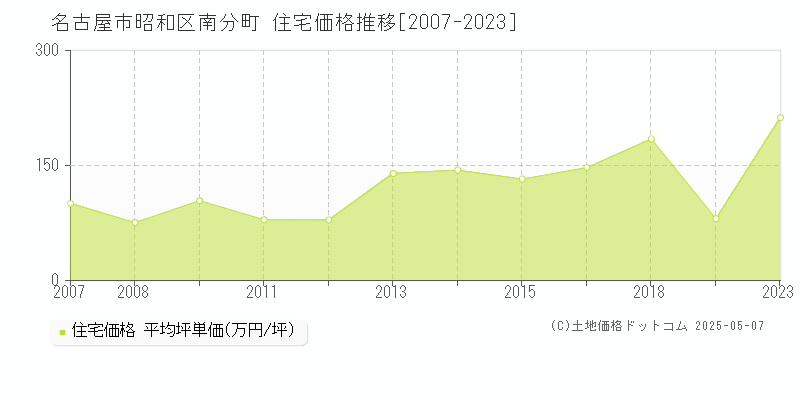 南分町(名古屋市昭和区)の住宅価格推移グラフ(坪単価)[2007-2023年]