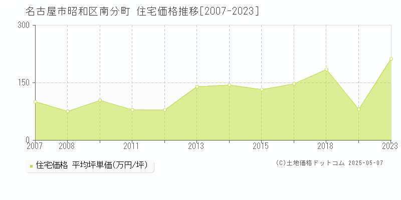 名古屋市昭和区南分町の住宅価格推移グラフ 