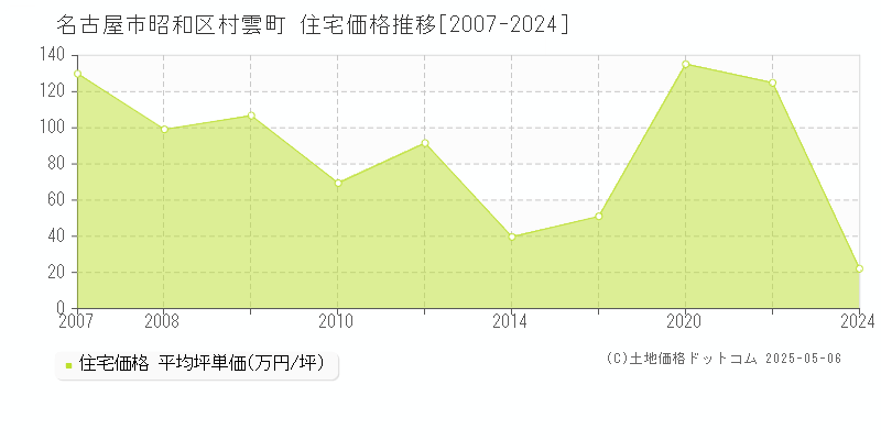 村雲町(名古屋市昭和区)の住宅価格推移グラフ(坪単価)[2007-2024年]