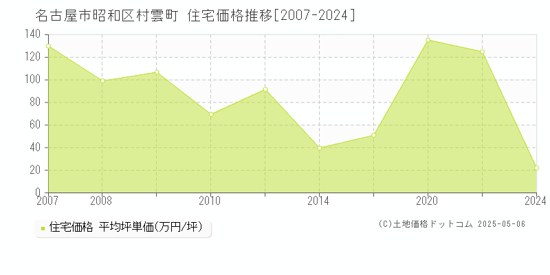 名古屋市昭和区村雲町の住宅価格推移グラフ 