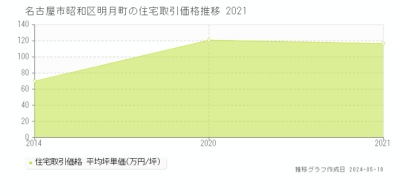 名古屋市昭和区明月町の住宅価格推移グラフ 