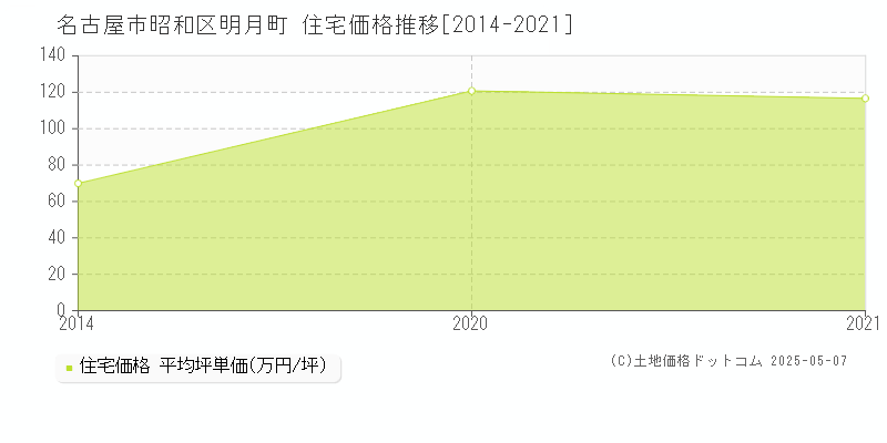 明月町(名古屋市昭和区)の住宅価格推移グラフ(坪単価)[2014-2021年]
