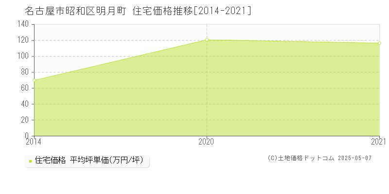 名古屋市昭和区明月町の住宅価格推移グラフ 