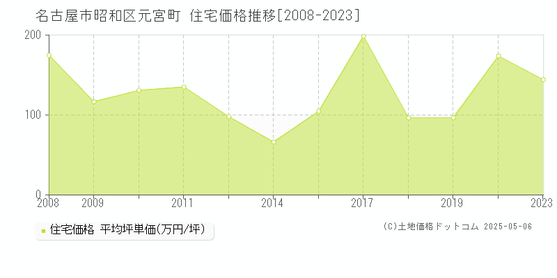 元宮町(名古屋市昭和区)の住宅価格推移グラフ(坪単価)[2008-2023年]