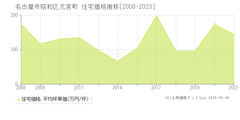 名古屋市昭和区元宮町の住宅価格推移グラフ 