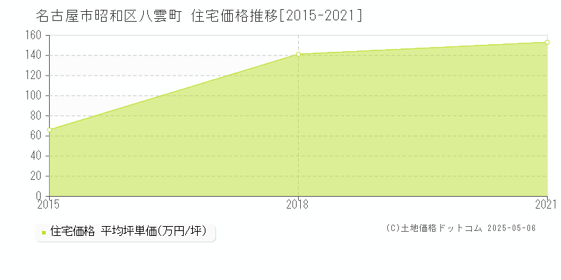 八雲町(名古屋市昭和区)の住宅価格推移グラフ(坪単価)[2015-2021年]