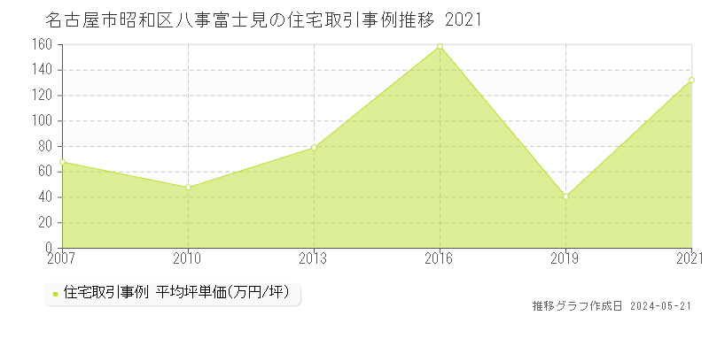 名古屋市昭和区八事富士見の住宅価格推移グラフ 