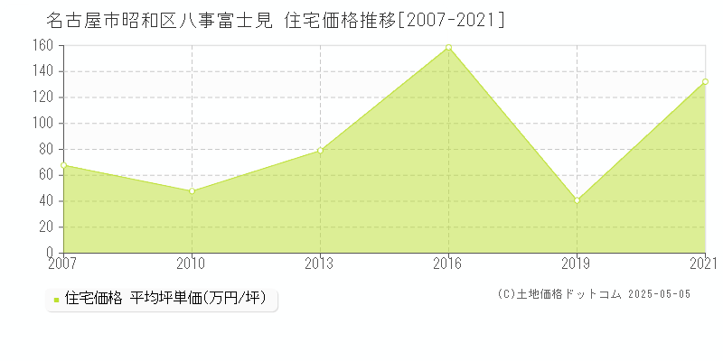 八事富士見(名古屋市昭和区)の住宅価格推移グラフ(坪単価)[2007-2021年]