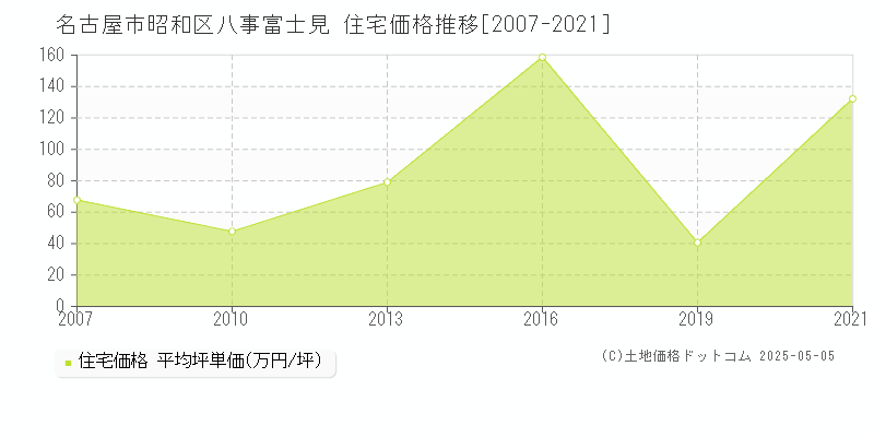 名古屋市昭和区八事富士見の住宅価格推移グラフ 
