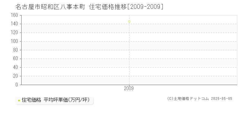 八事本町(名古屋市昭和区)の住宅価格推移グラフ(坪単価)[2009-2009年]