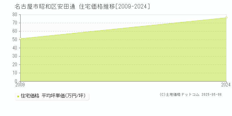 名古屋市昭和区安田通の住宅価格推移グラフ 