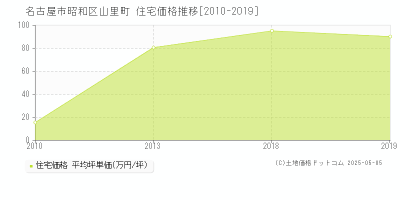 山里町(名古屋市昭和区)の住宅価格推移グラフ(坪単価)[2010-2019年]