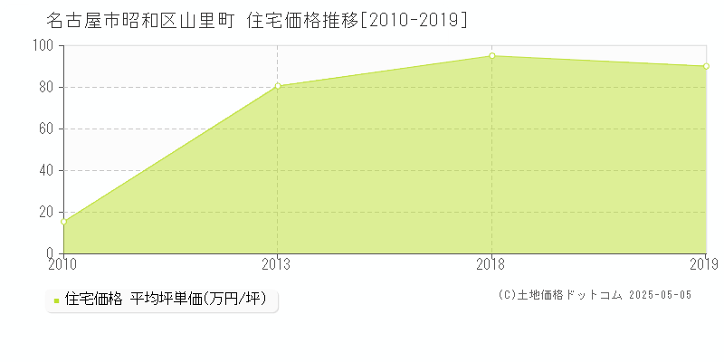 名古屋市昭和区山里町の住宅価格推移グラフ 