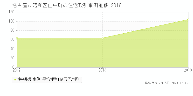 名古屋市昭和区山中町の住宅価格推移グラフ 