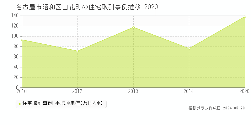 名古屋市昭和区山花町の住宅取引事例推移グラフ 