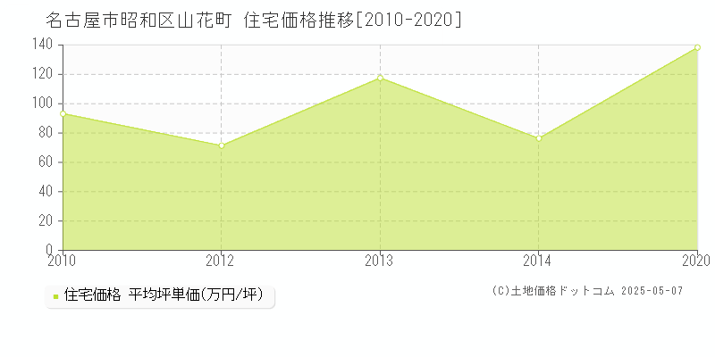 山花町(名古屋市昭和区)の住宅価格推移グラフ(坪単価)[2010-2020年]